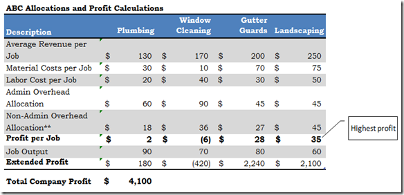 ABC Cost Allocations and Profit Calculations 1