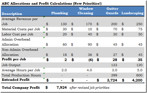 ABC Cost Allocations and Profit Calculations 2