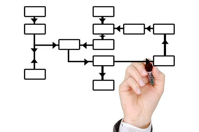 Sage CRM Process Flow