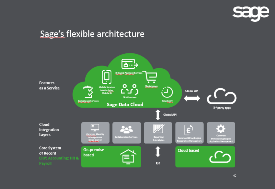 Sage Data Cloud Architecture
