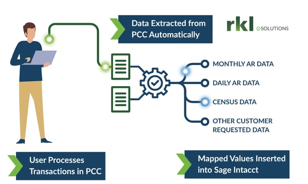 RKL PointClickCare Integration Diagram