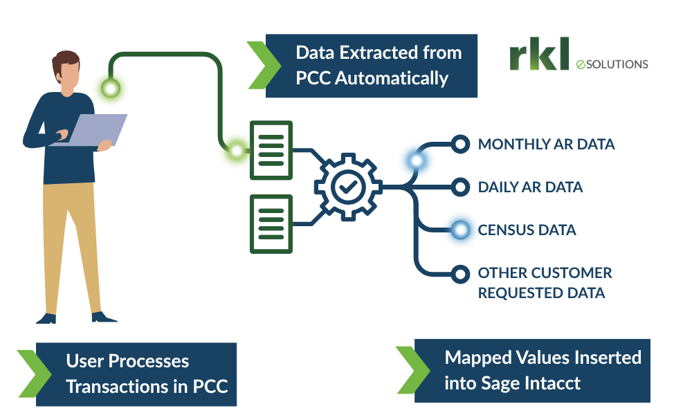 PointClickCare Diagram_Logo