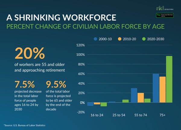 A Shrinking Workforce: Percent Change of Civilian Labor Force by Age