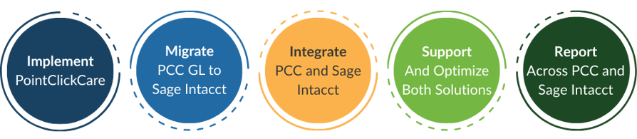 PointClickCare Services Graphic-2-1