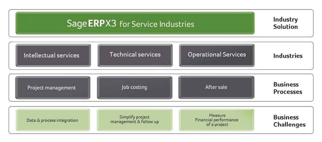 Sage X3 Project and Job Costing Software