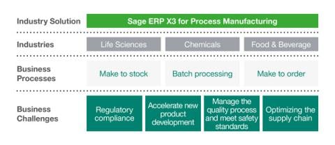 Sage ERP X3 for Process Manufacturing