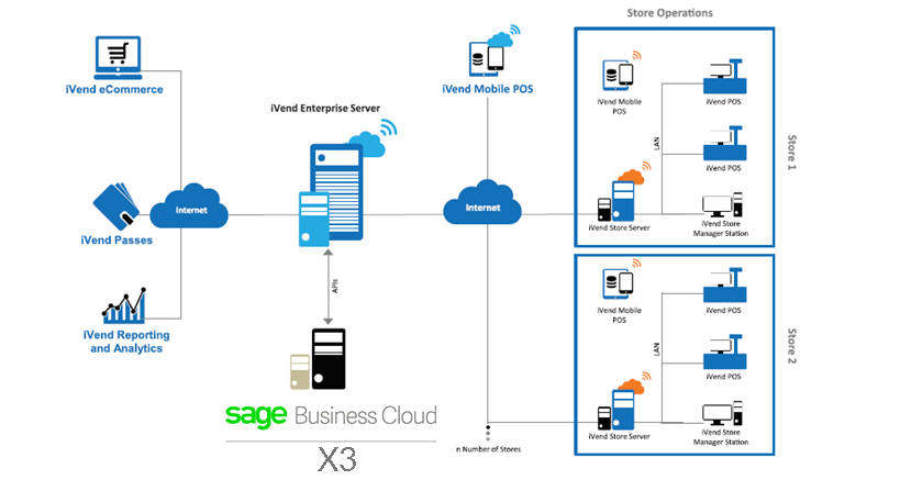 ivend-sage-enterprise-diagram