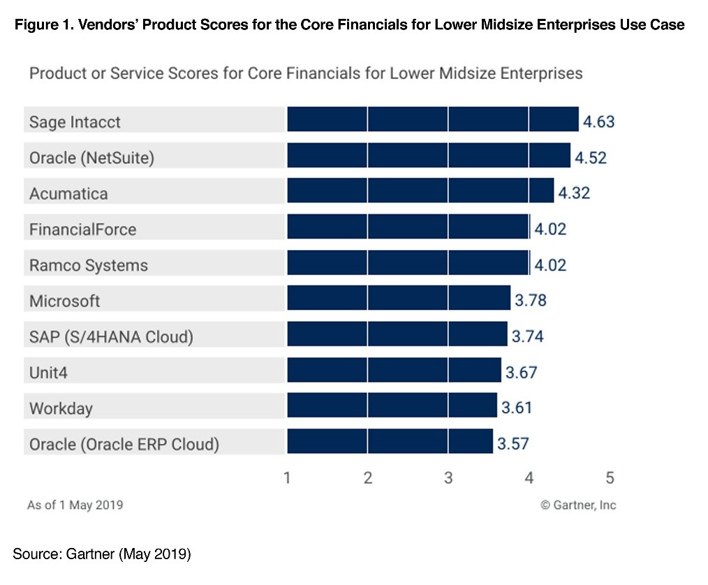 Gartner Core Financials
