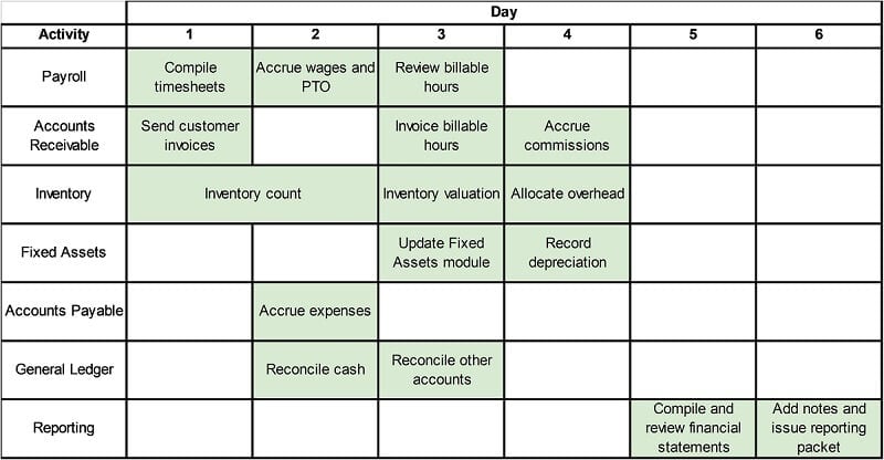 Month End Close Checklist Quickbooks BeeS Knees Memoir Picture Show