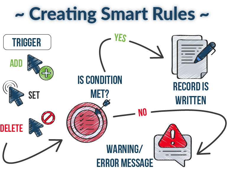 Creating Smart Rules